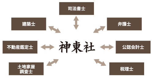 ワンストップチームで支援