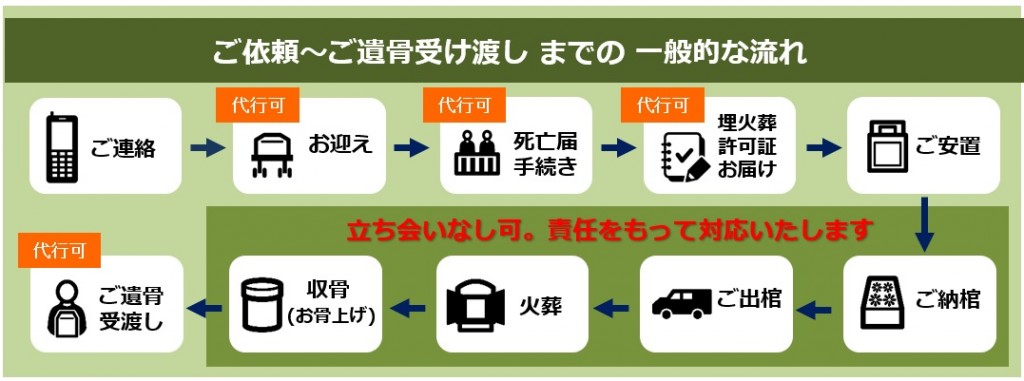 ご依頼～ご遺骨受け渡しまでの流れ